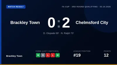 Brackley Town were eliminated from the FA Cup after a 2-0 home defeat to Chelmsford City in the third qualifying round
