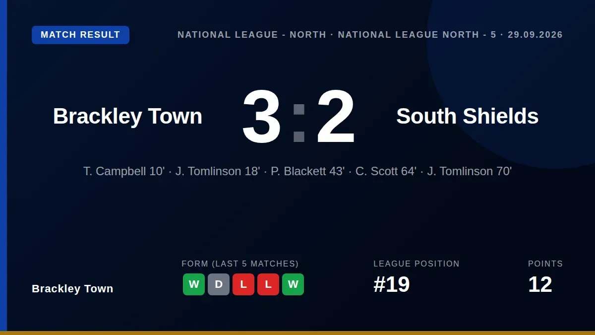 Brackley Town climbed out of the relegation zone after a 3-2 win over South Shields, with manager Gareth Dean hailing the...