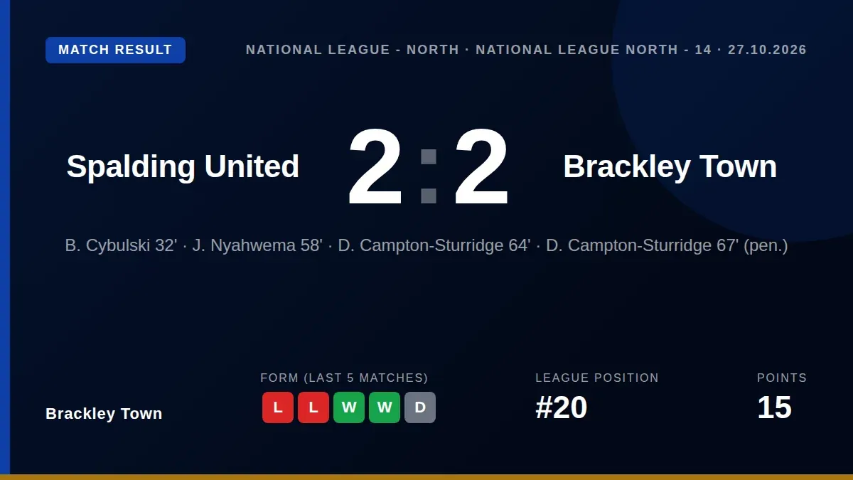 Brackley Town came from two goals down to draw 2-2 at Spalding United thanks to a quickfire double from D